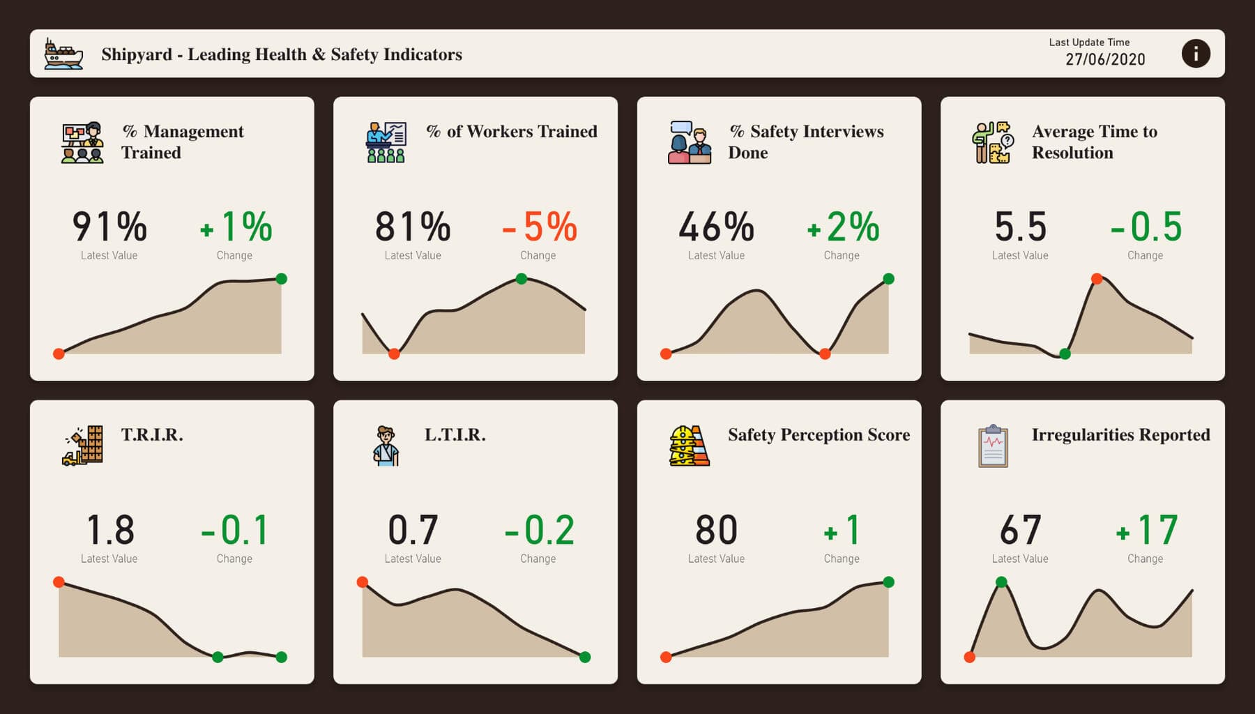 High Value KPI's